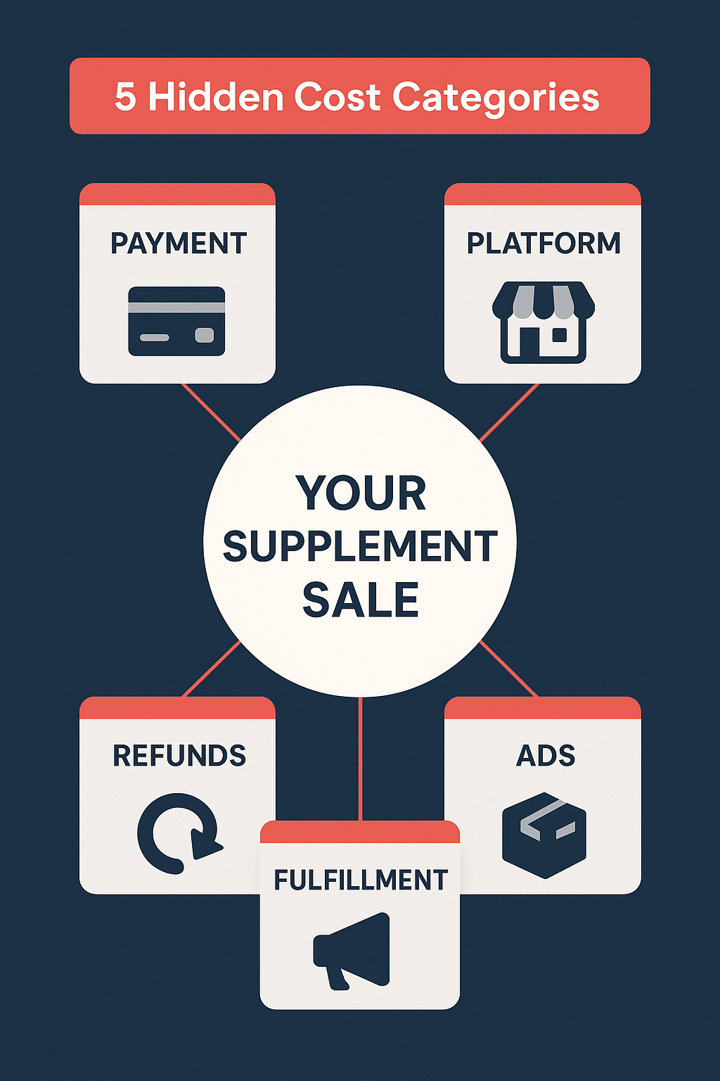 Five hidden cost categories that slice supplement dropshipping margins