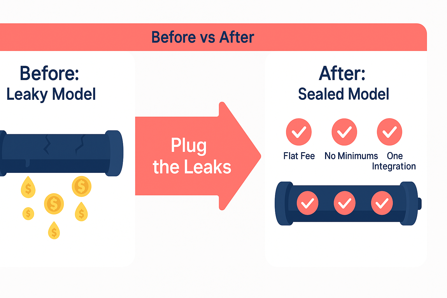 Before and after infographic showing hidden costs eliminated by Rocktomic's flat-fee model