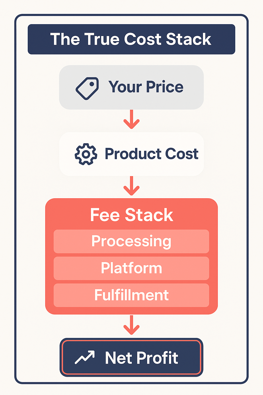 Infographic showing the cost stack in supplement dropshipping including rising ad costs