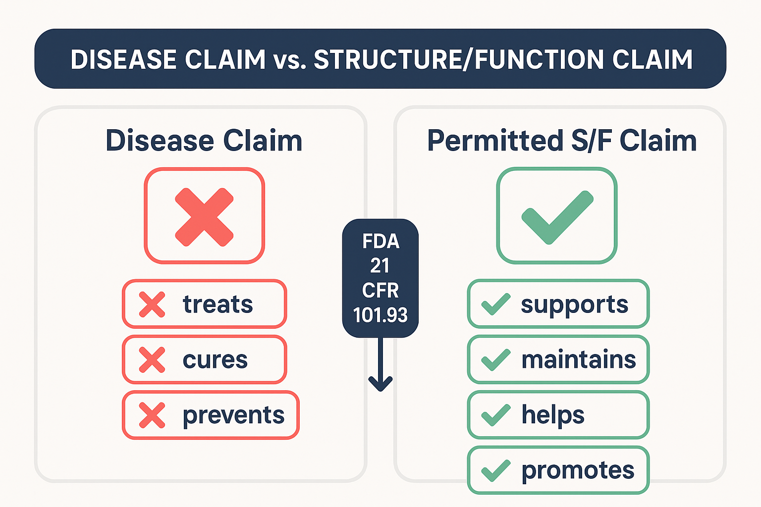 Infographic comparing disease claim vs structure function claim for supplement labeling