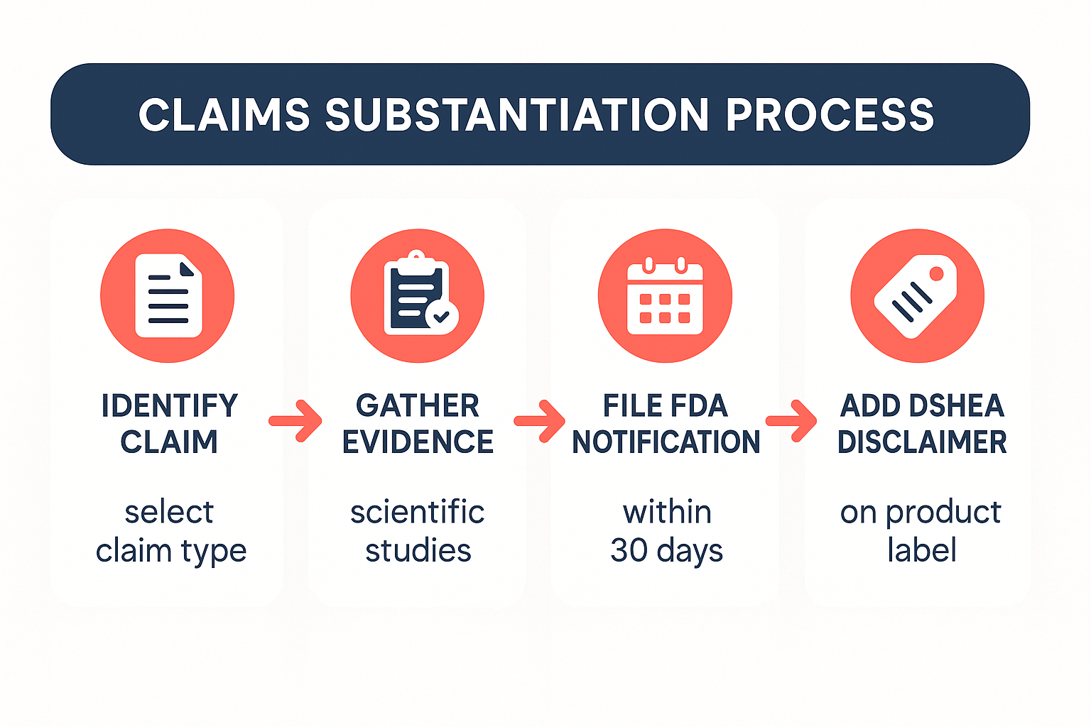 Claims substantiation process infographic showing clinical trials, COAs, and substantiation file steps