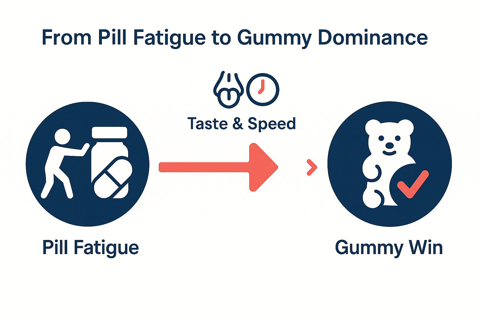 Infographic showing market share shift from pills to gummy supplements with key statistics