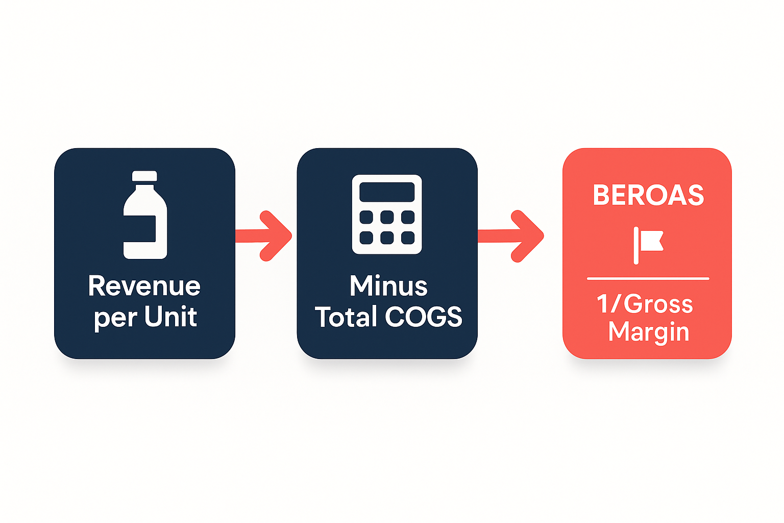 Break-even ROAS formula infographic showing revenue per unit minus COGS equals gross margin