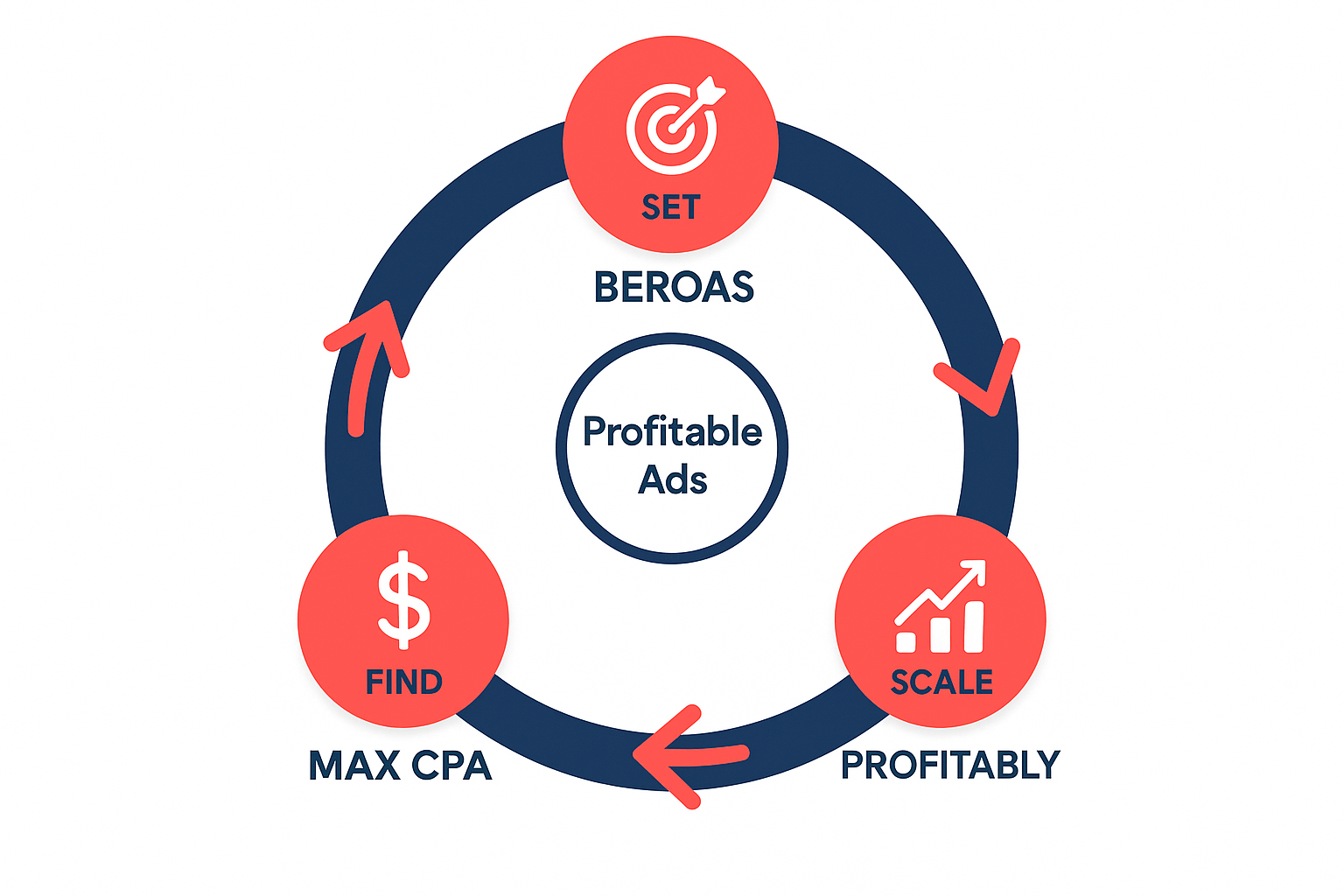 cycle diagram showing break-even ROAS to target CPA formula