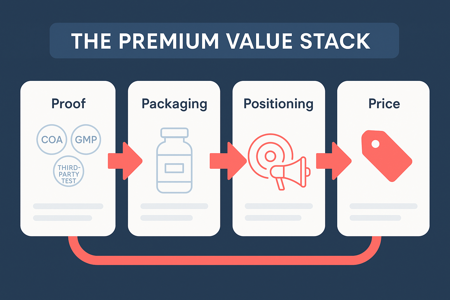 Value stack infographic showing how Proof, Packaging, Positioning, and Price build a premium white label supplement brand