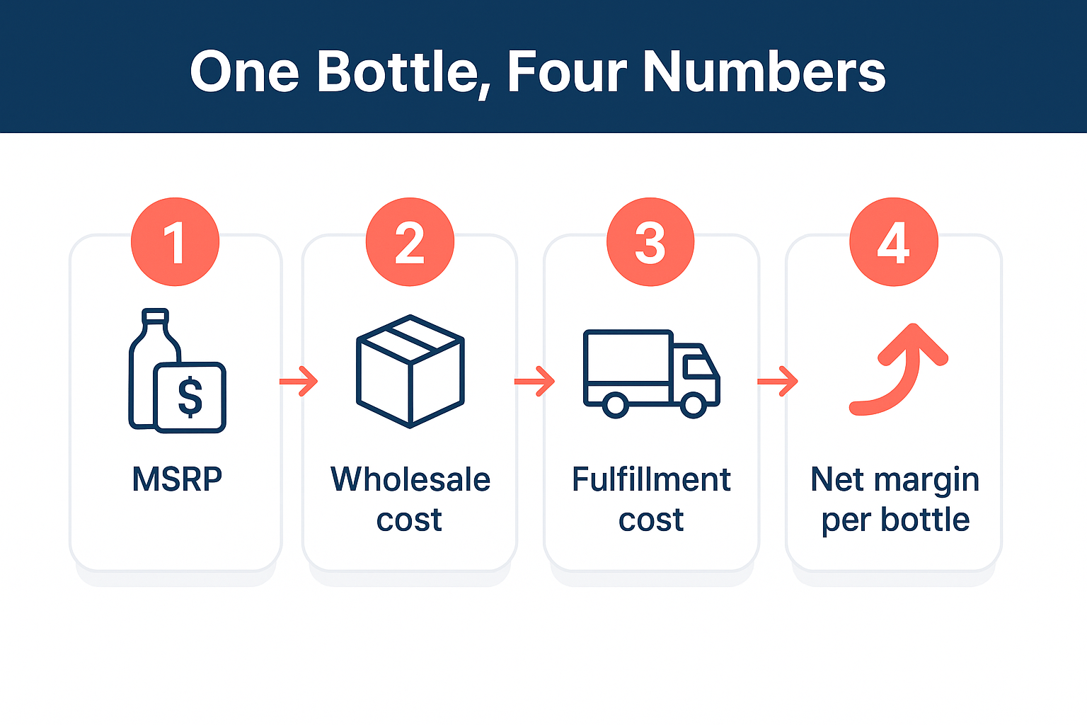 One Bottle, Four Numbers infographic showing MSRP, wholesale cost, fulfillment fee, and net profit for Super Creatine Gummies 1000mg