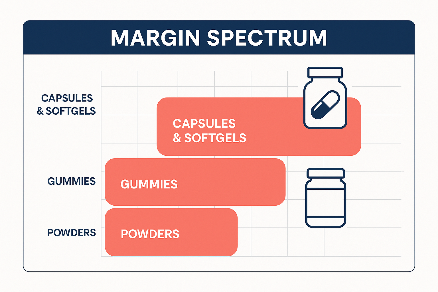 White label supplement margin spectrum infographic ranking capsules and gummies at the top and protein powder at the bottom