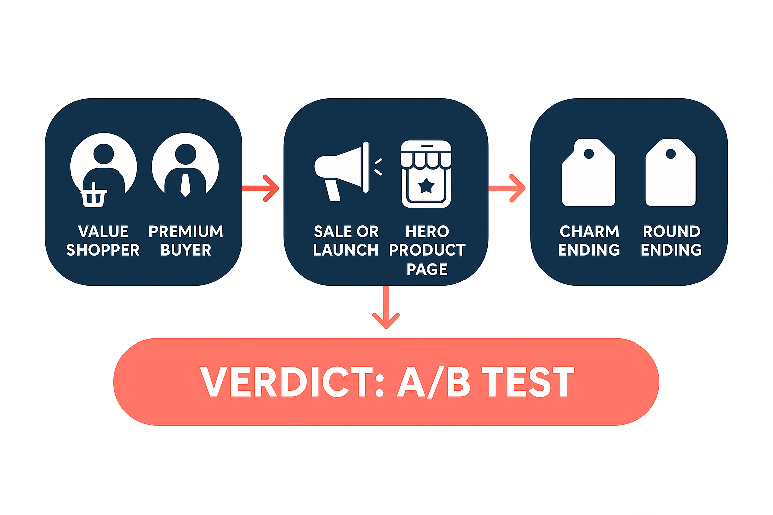 three-step decision flow infographic showing when to use charm pricing versus round pricing for supplement shoppers
