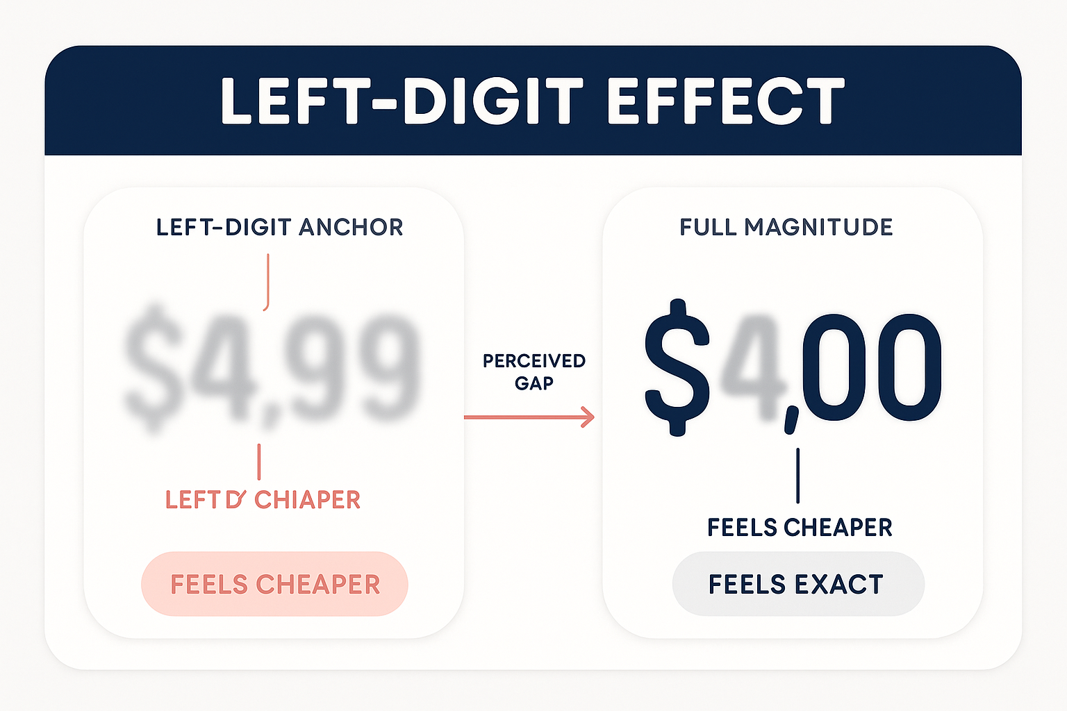 labeled side-by-side infographic comparing left-digit anchor and full magnitude price displays, explaining charm pricing perception