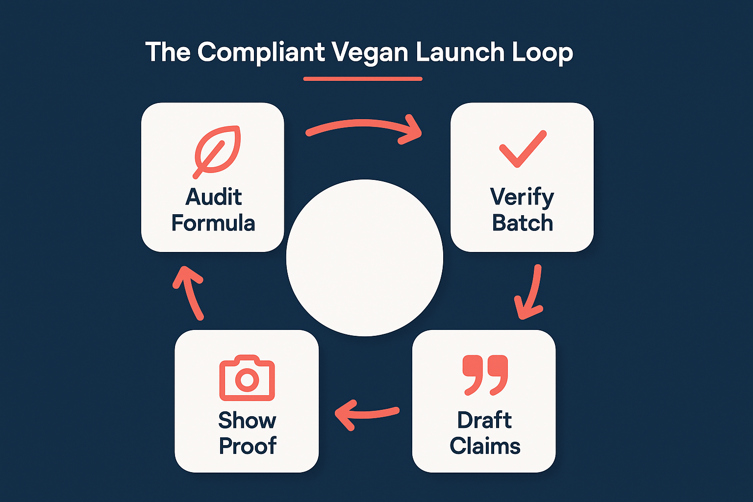 Vegan supplement launch checklist infographic showing the five steps from SKU selection to published claims