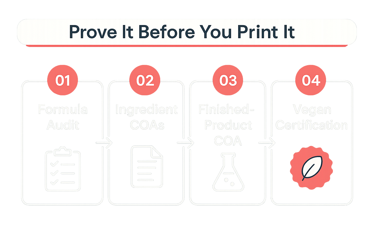 Five-layer vegan claim verification stack for supplement brands