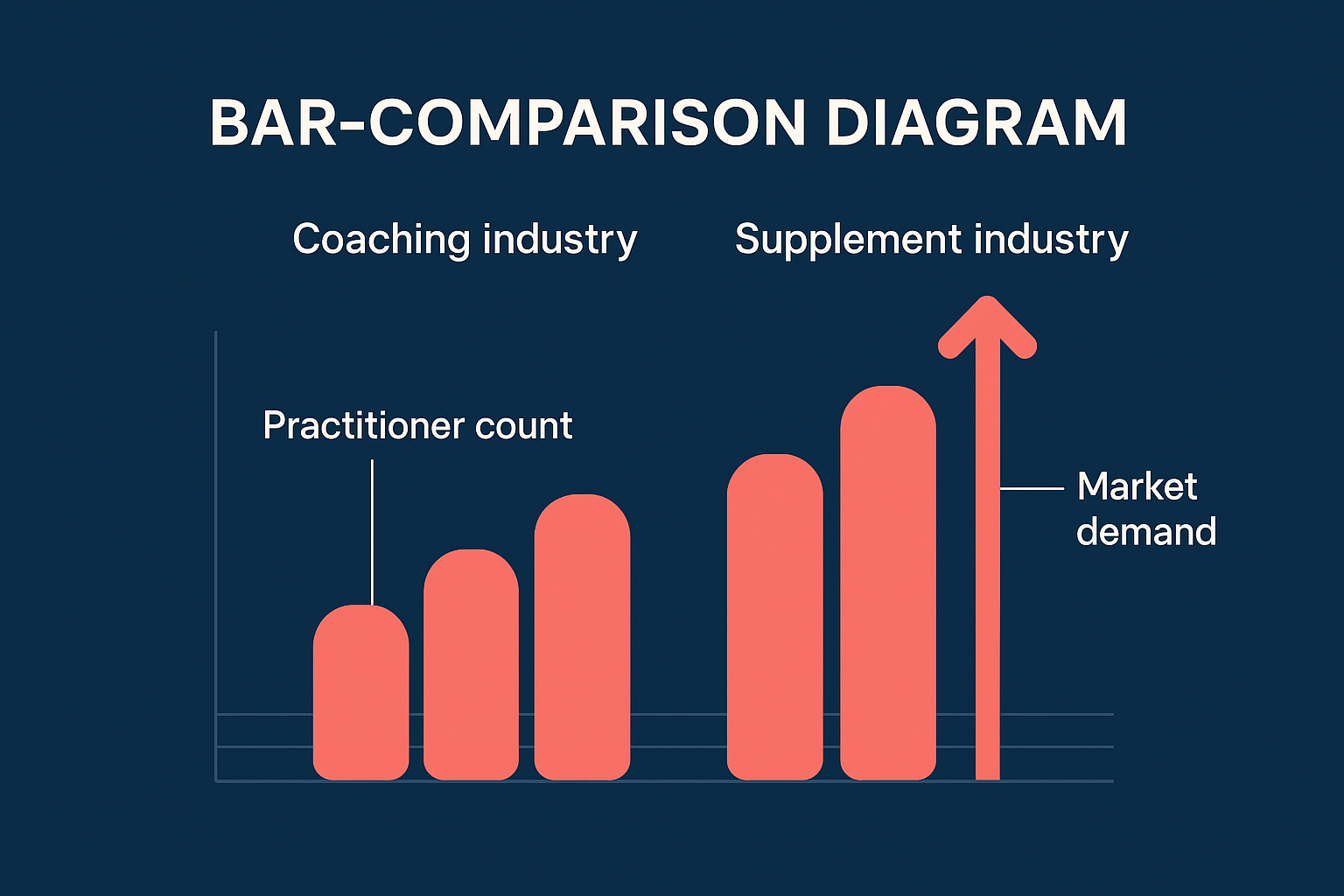 2026 market data comparing coaching revenue to dietary supplement market growth