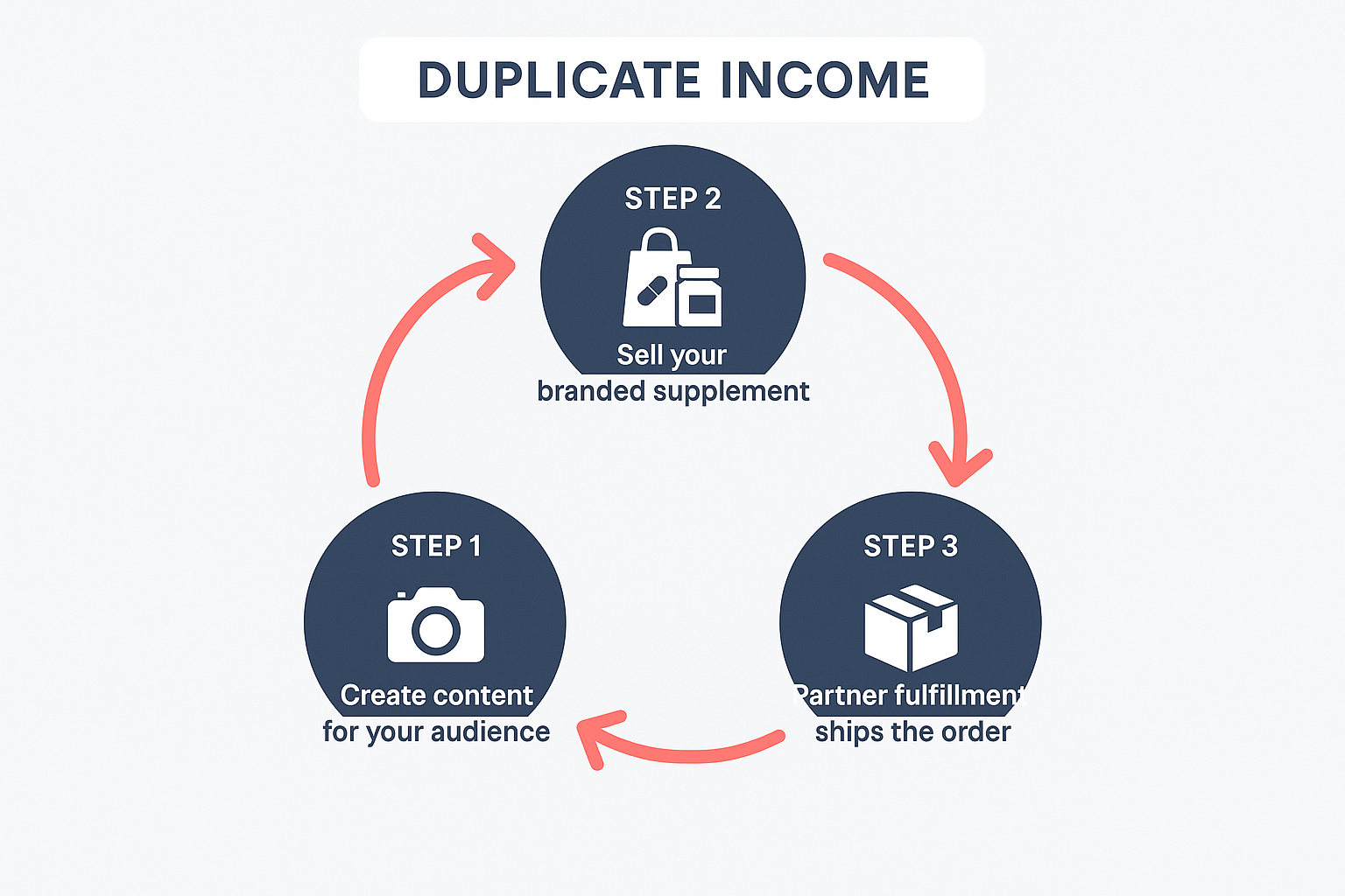 Three-step loop for coaches to duplicate income with white label supplement products