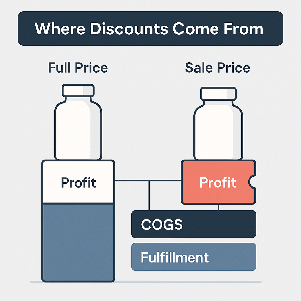 Infographic comparing full price and sale price profit blocks for supplement discounts