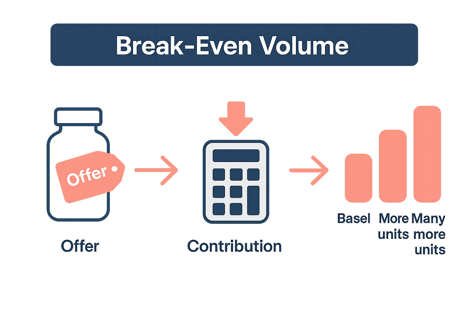 Three-step infographic showing break-even volume lift needed for supplement offers