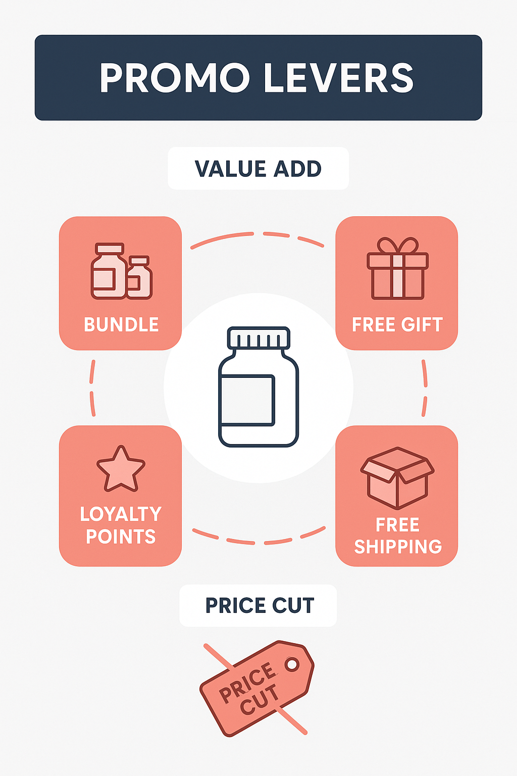 Cycle infographic of four value-add promo levers for supplement pricing