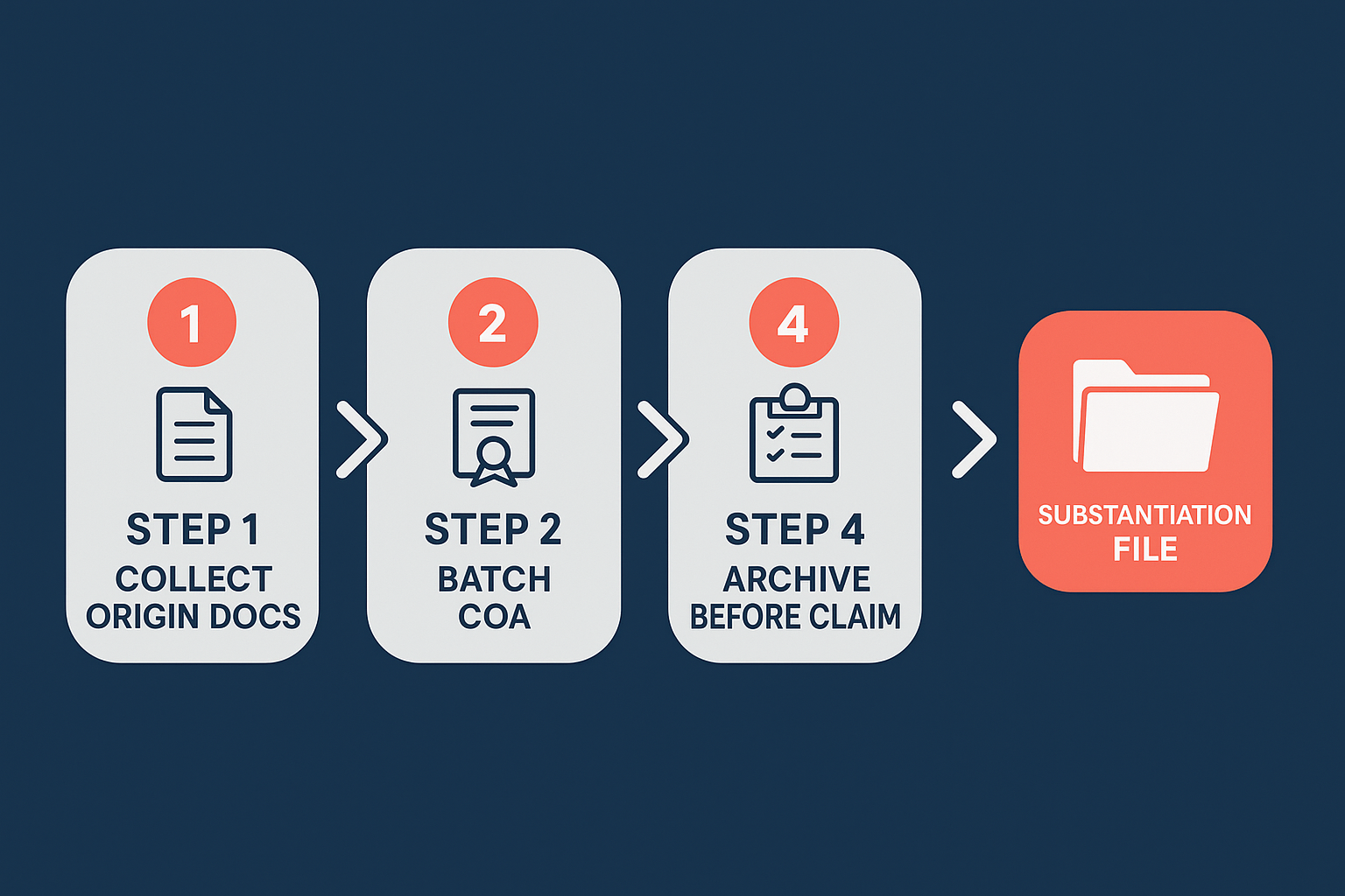 Four-step checklist for building a Made in USA supplement substantiation file