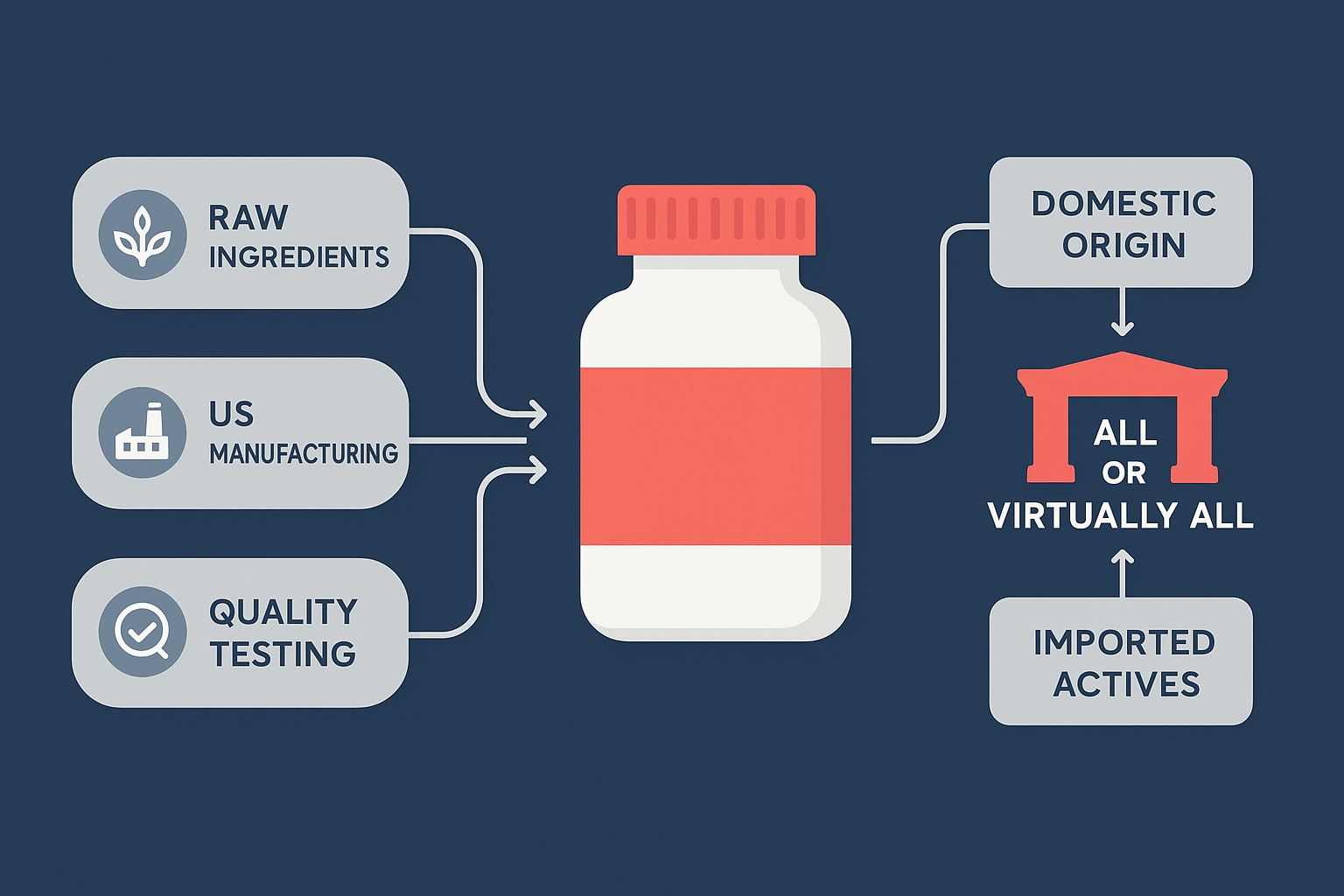 Labeled diagram of the all or virtually all test for Made in USA supplement labeling