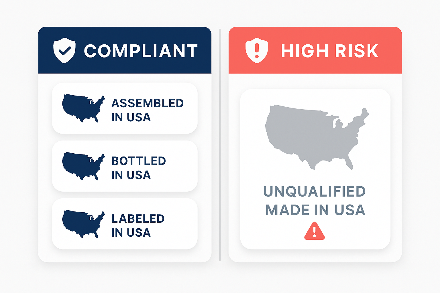 Comparison of unqualified and qualified Made in USA claim types for supplement labels