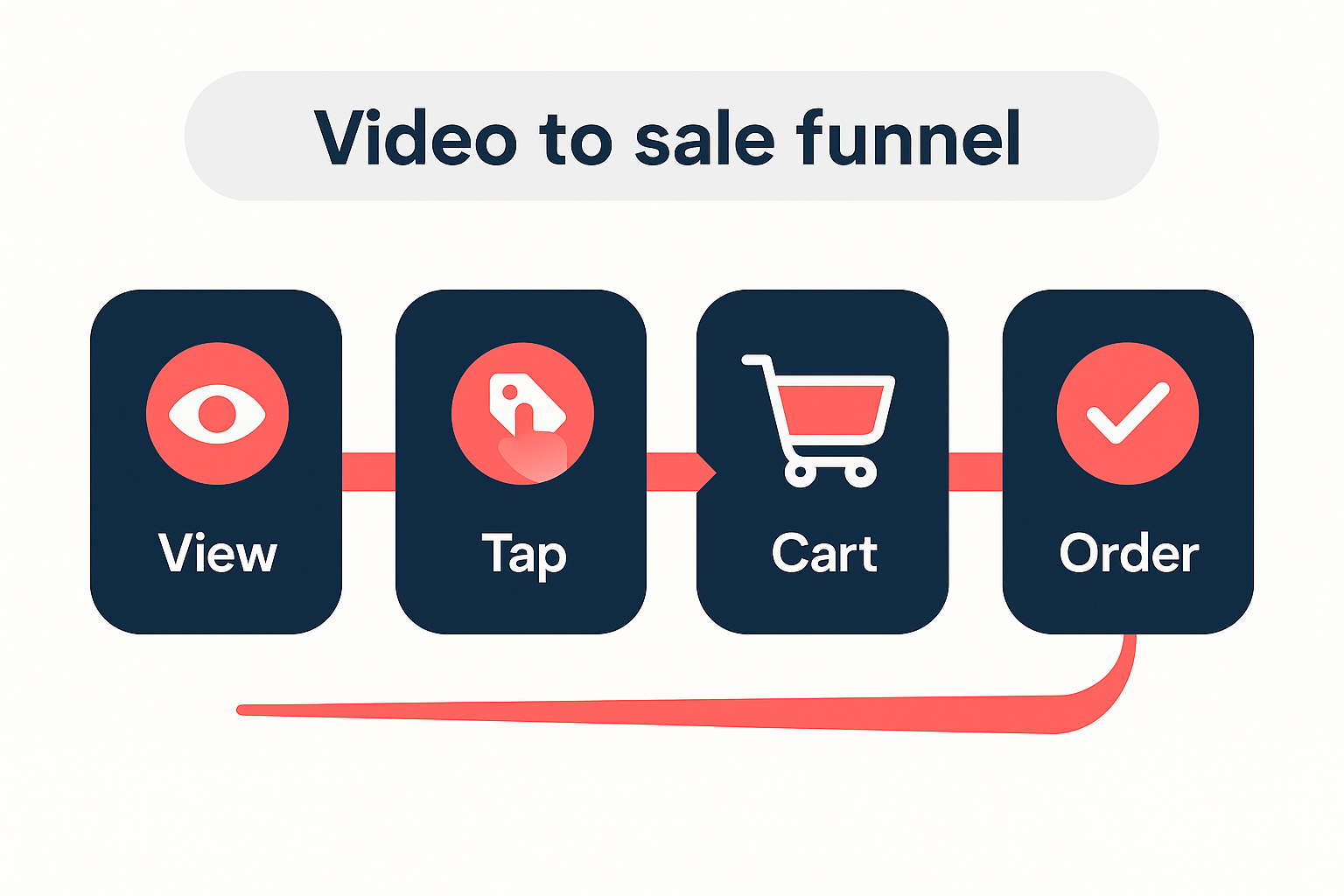 Video to sale funnel infographic with View, Tap, Cart, and Order steps