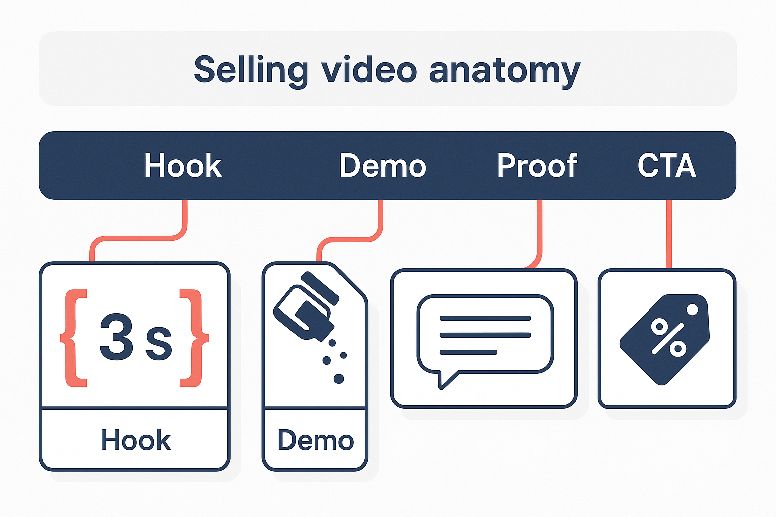 Selling video anatomy infographic showing Hook, Demo, Proof, and CTA zones