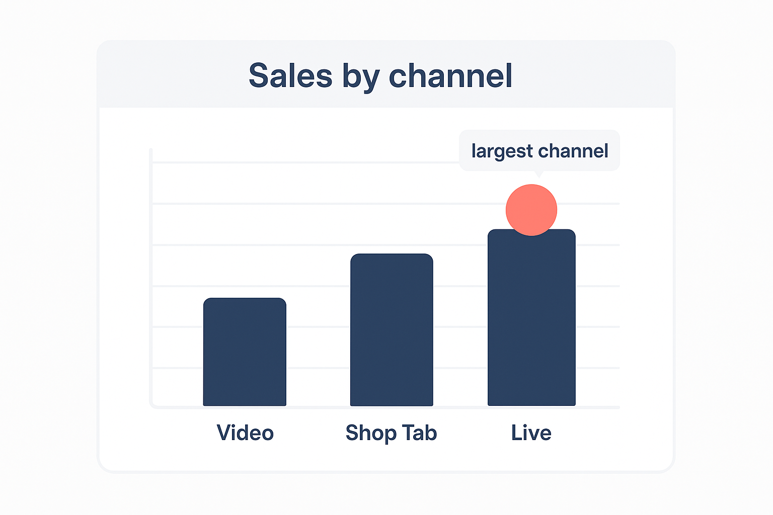 TikTok Shop sales by channel bar chart infographic with the largest channel highlighted