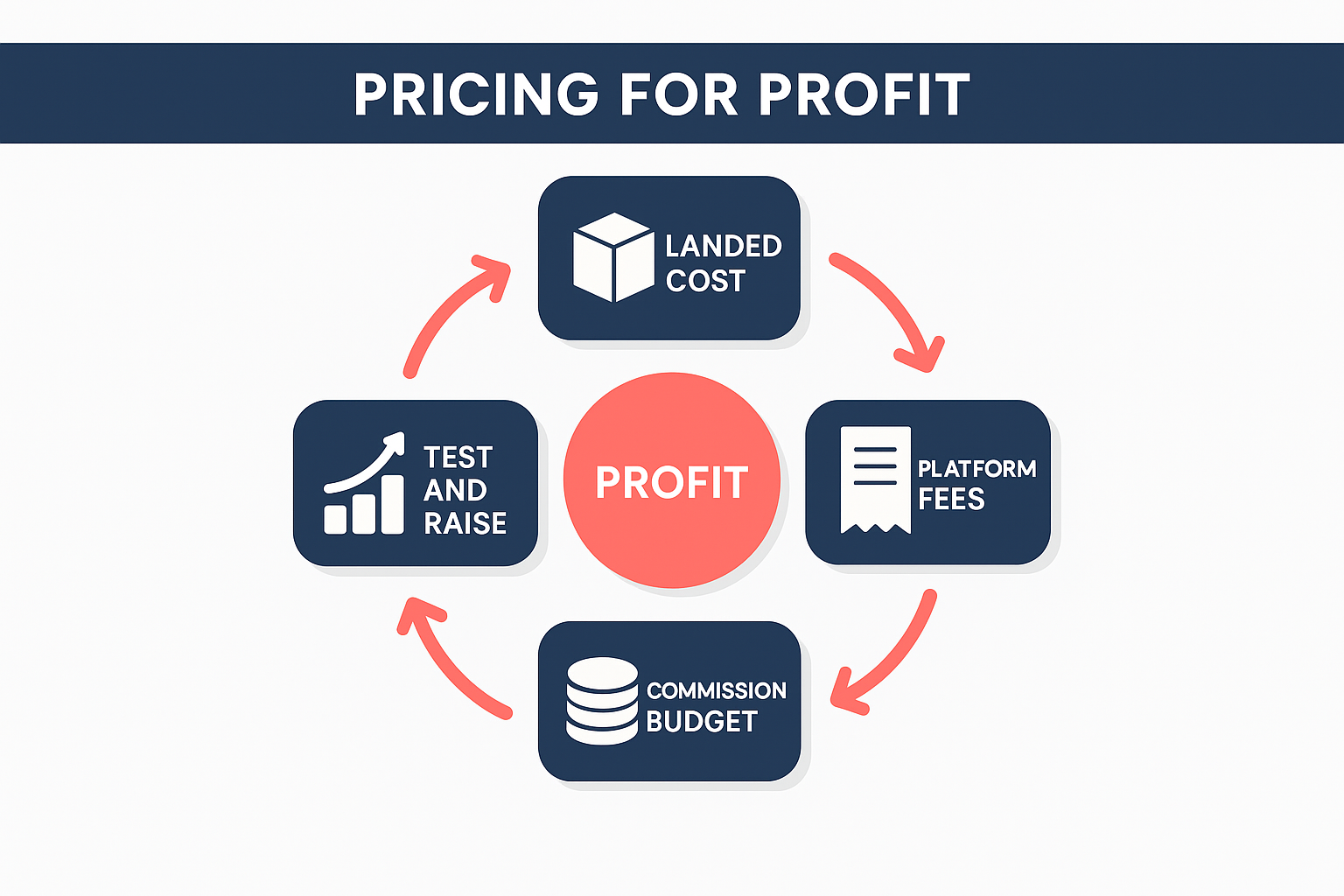 Pricing playbook for white-label supplements on TikTok Shop with six pricing rules