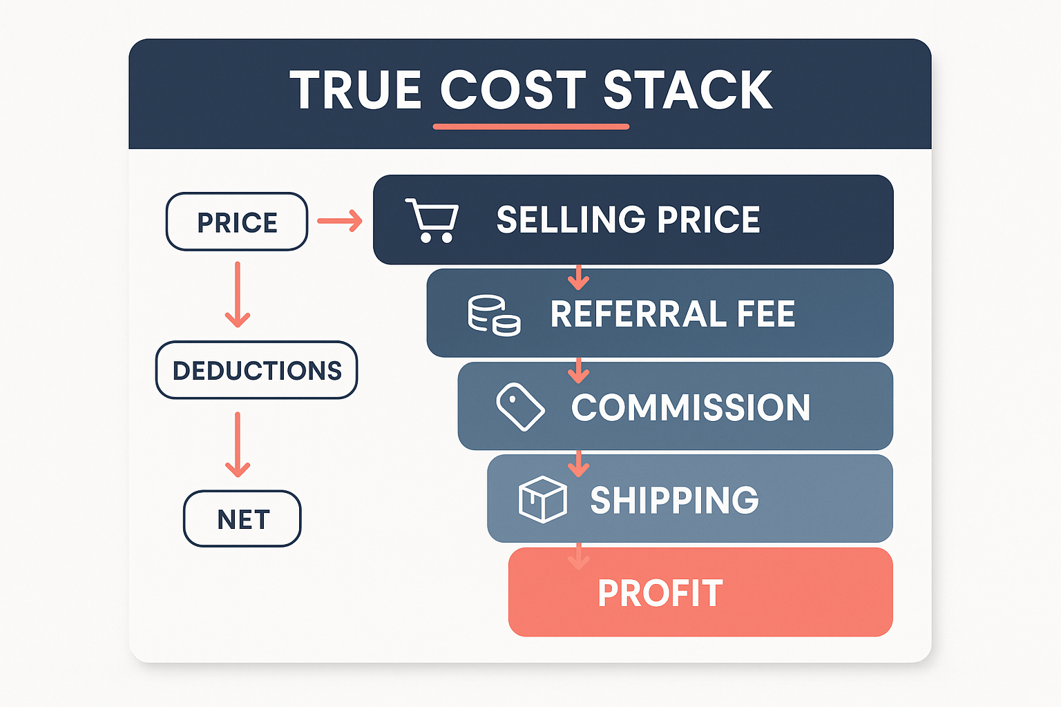 TikTok Shop fee stack for supplement sellers showing referral fee, refund fee, affiliate commission, shipping, and fulfillment layers