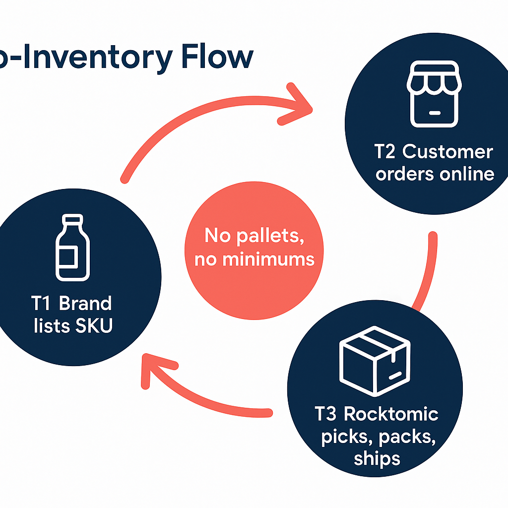 zero-inventory dropship flow from customer order to Rocktomic fulfillment to doorstep