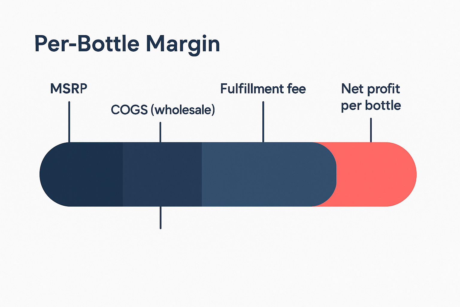 Per-bottle margin infographic for Rocktomic premium supplement SKUs