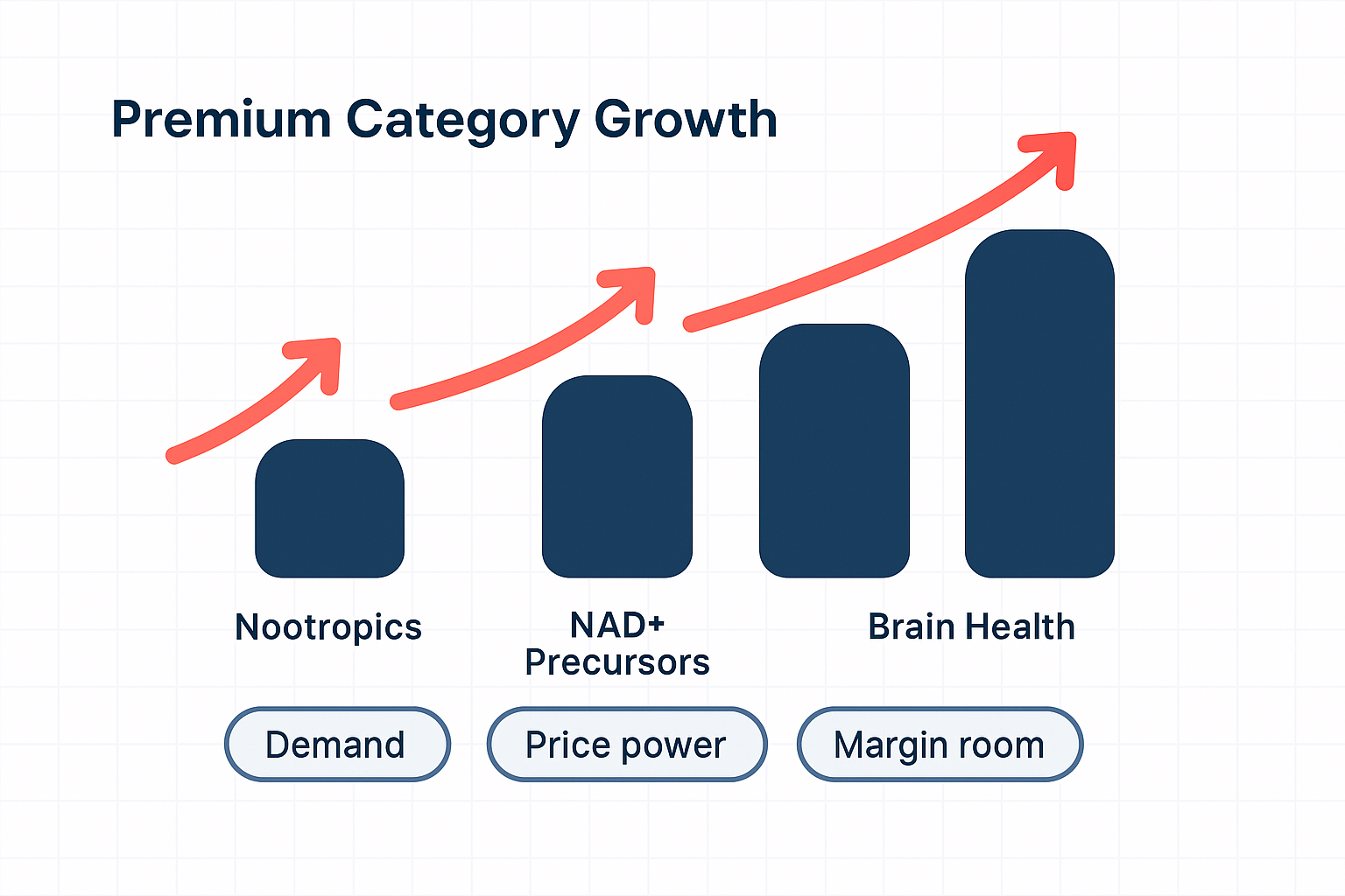 Growth projections for nootropics and NAD+ supplement categories