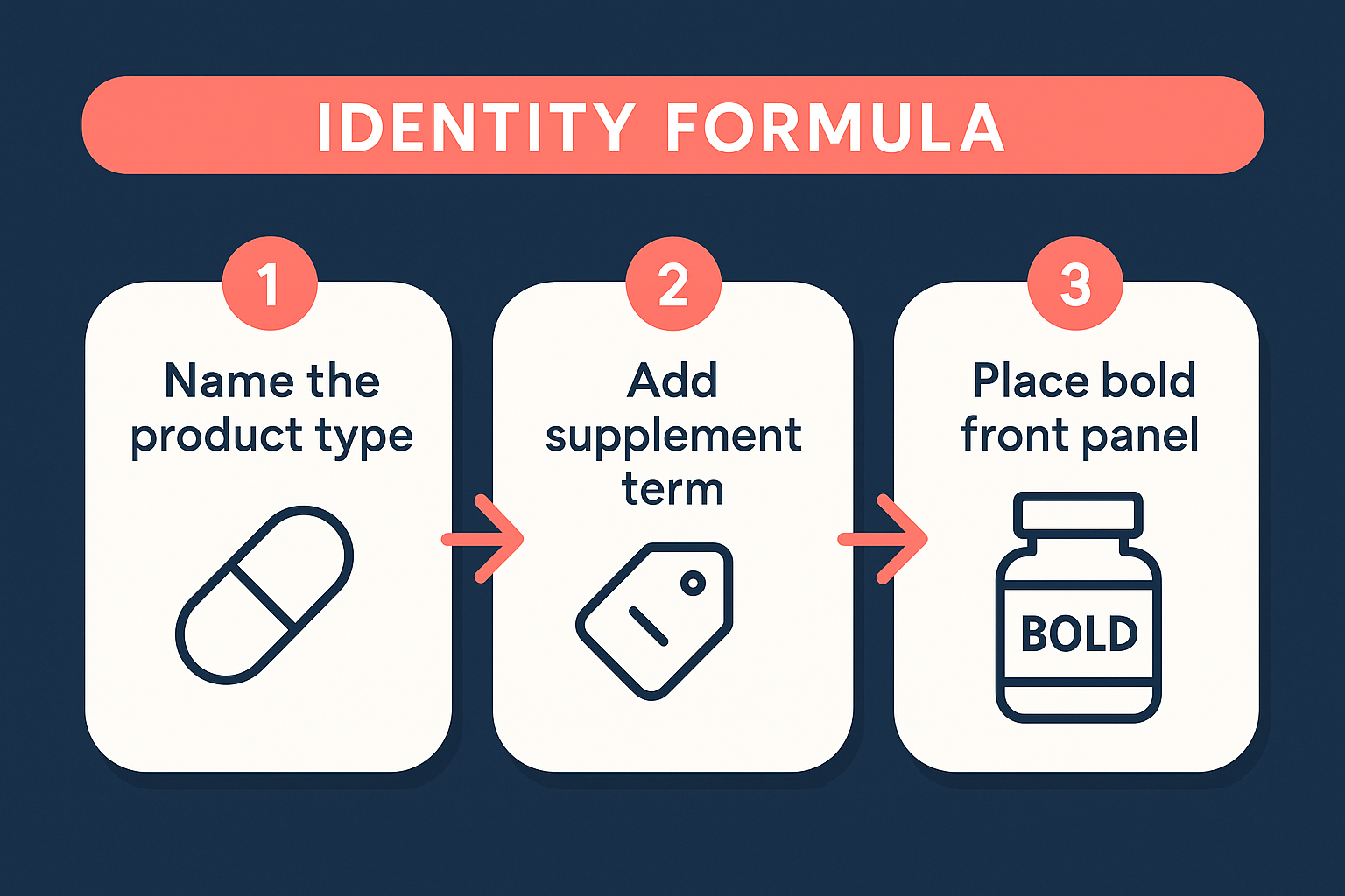 Infographic showing the three-step statement of identity formula for supplement labeling compliance