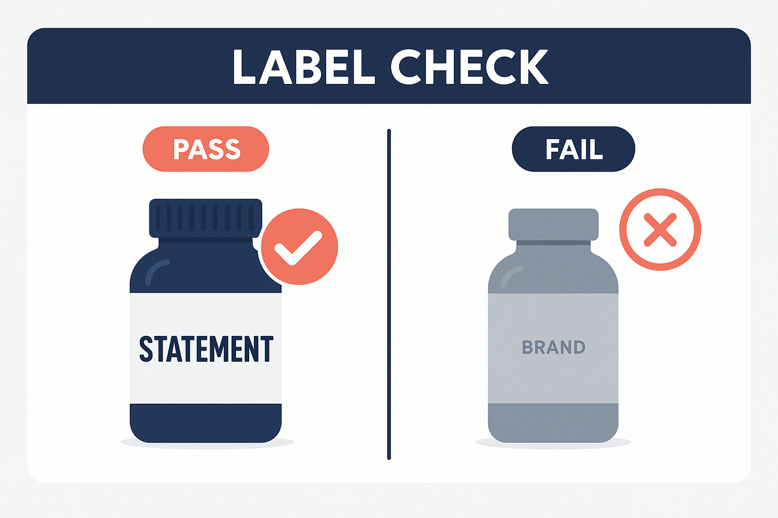 Pass versus fail supplement label check infographic for labeling compliance