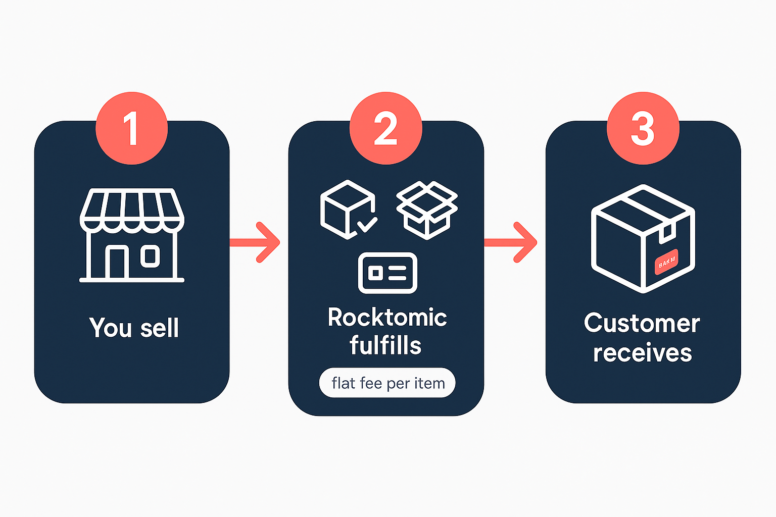 Dropshipping margin breakdown for a white label supplement brand