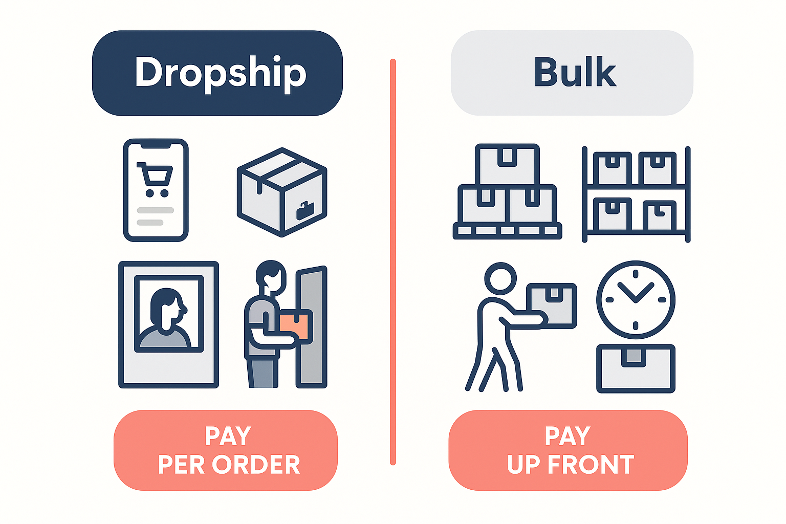 Dropshipping vs bulk ordering margin comparison for white-label supplement brands