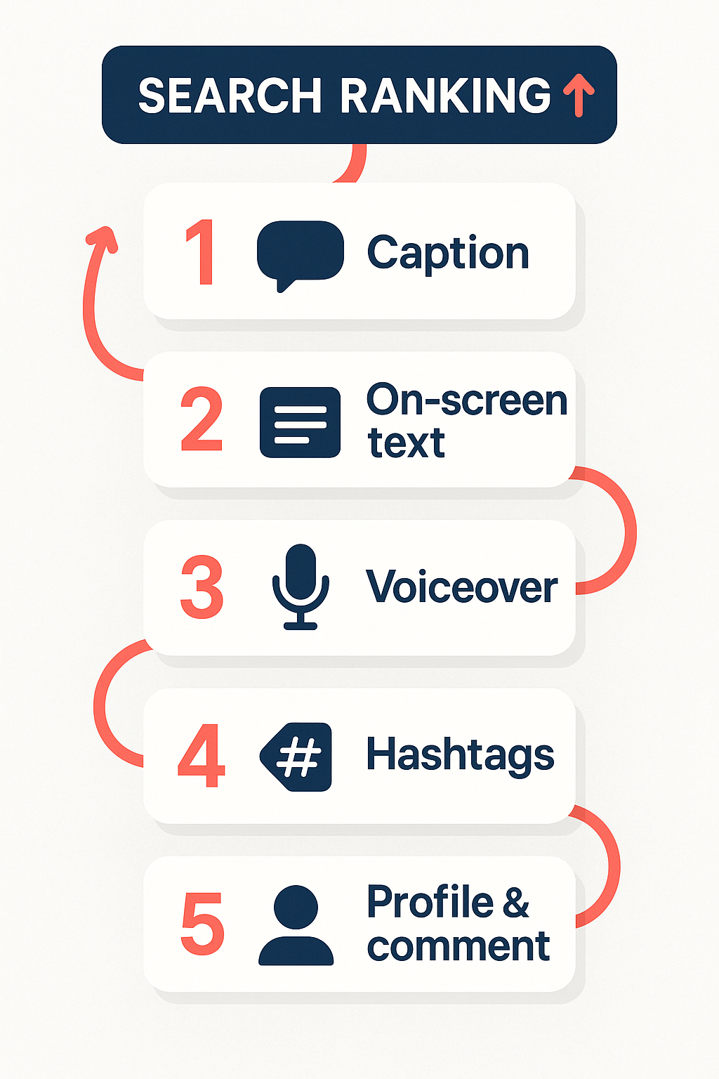 Five-layer TikTok keyword optimization stack for supplement brands