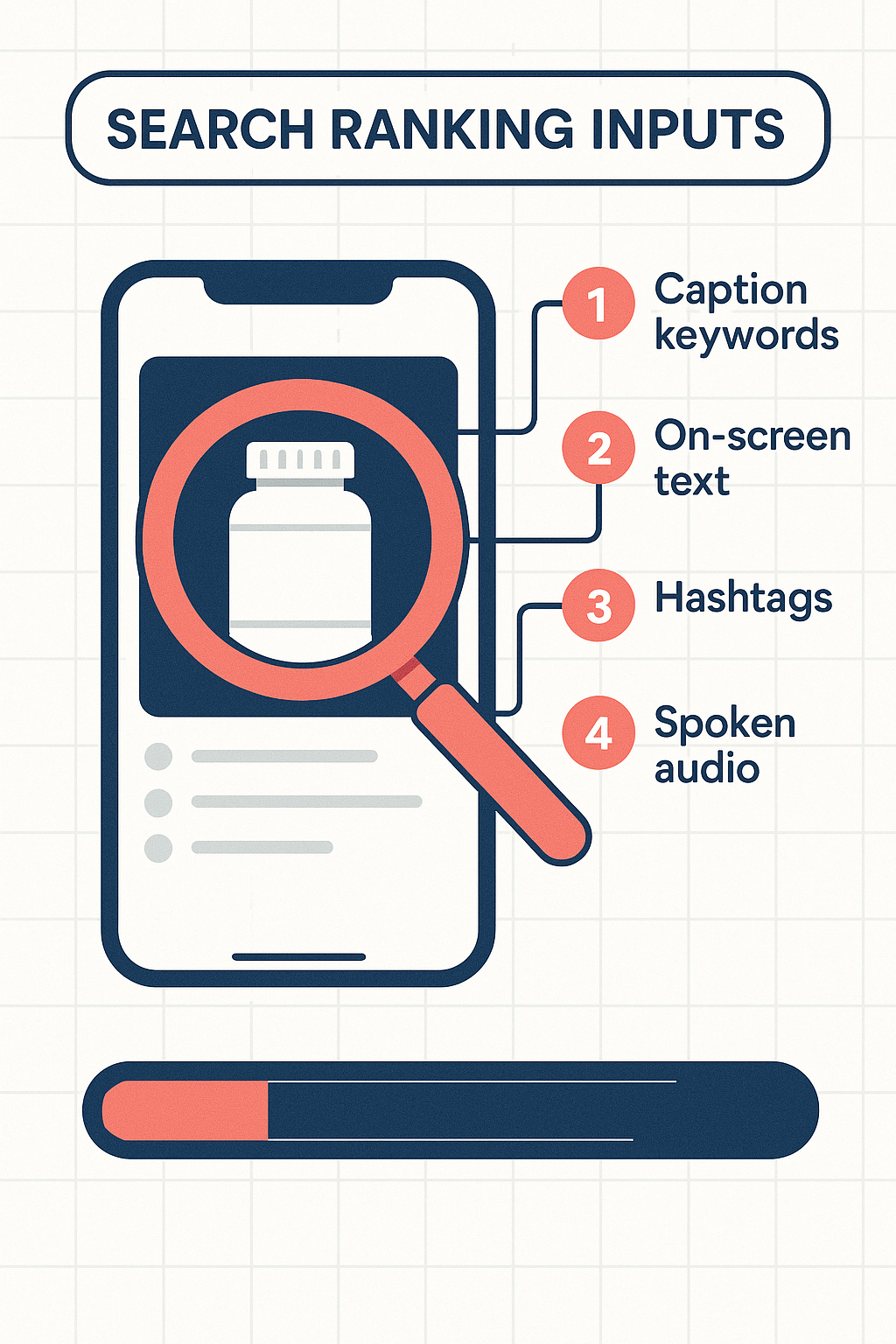TikTok search ranking inputs: caption keywords, on-screen text, hashtags, and spoken audio
