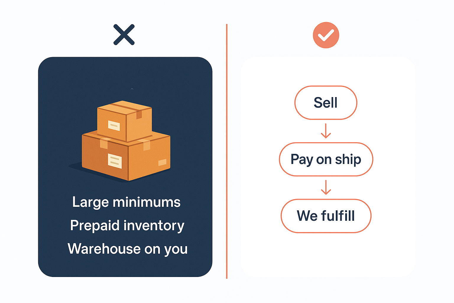 Private-label supplement comparison infographic contrasting large minimums and prepaid inventory with pay-on-ship fulfillment.