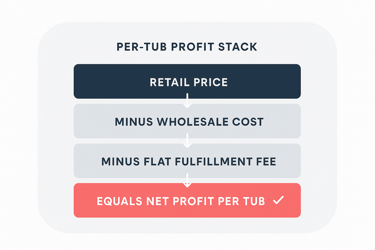 Per-tub profit stack infographic for white-label supplements showing retail price minus wholesale cost and fulfillment fee equals net profit.