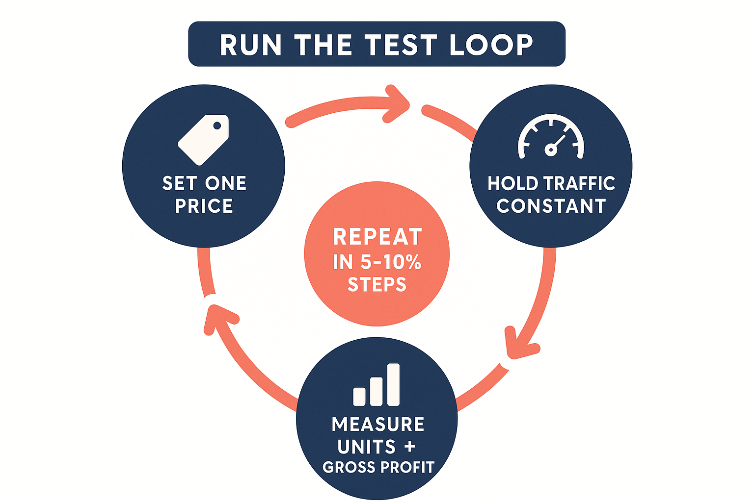 Three-step price test loop for supplement brands