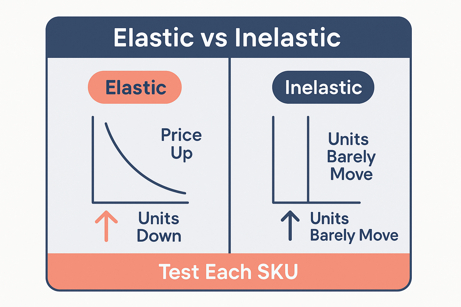 Elastic vs inelastic demand comparison chart for supplement pricing decisions
