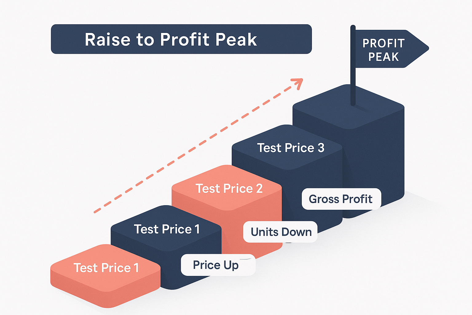 Price ladder to profit peak for the Best Sellers Blend supplement SKU