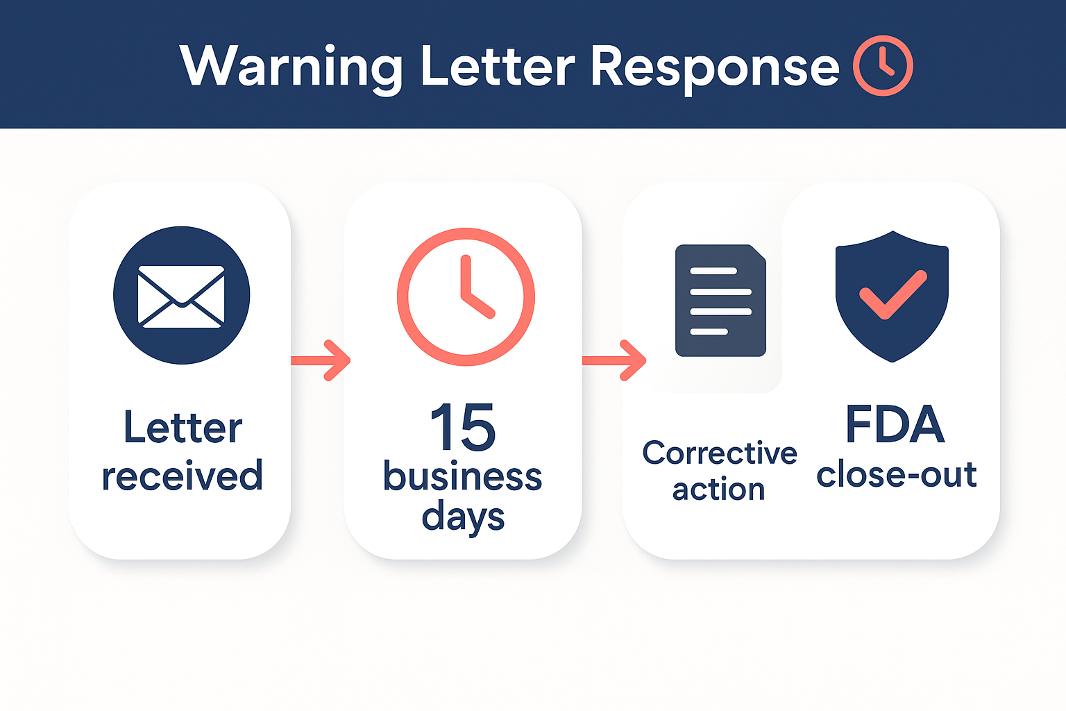 4-step FDA warning letter response flow from letter received through FDA close-out