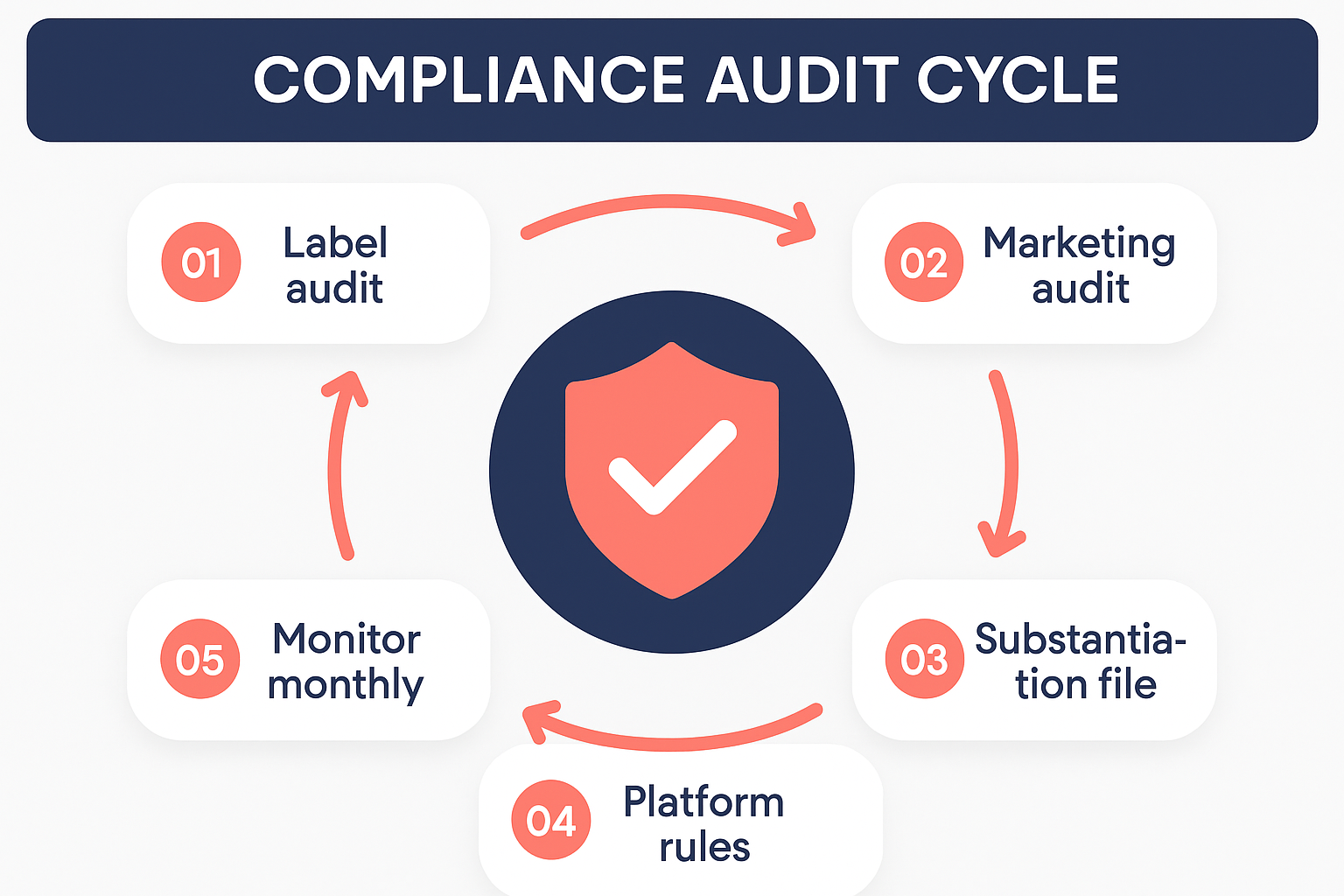 5-step compliance audit cycle infographic with a central shield and checkmark