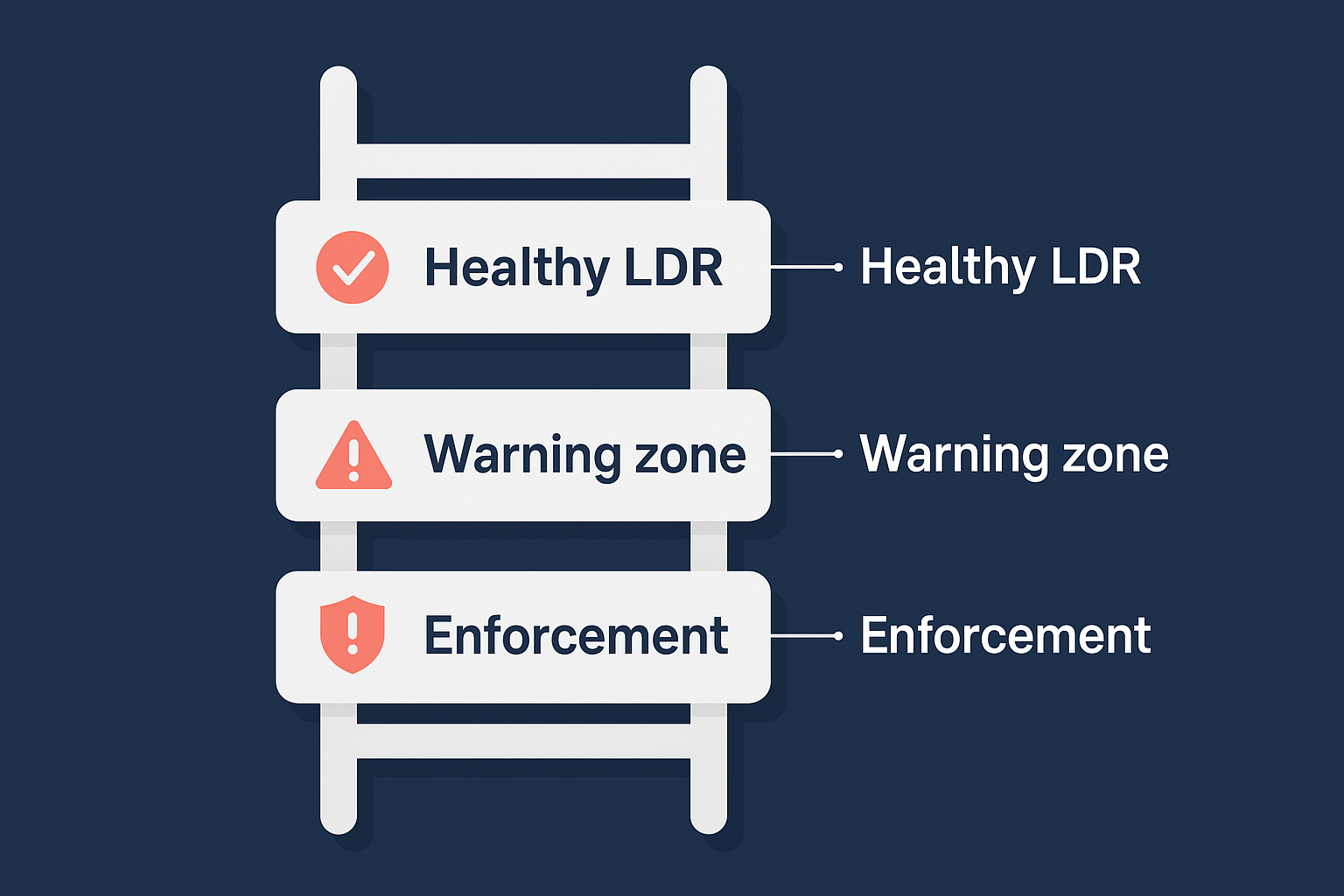 TikTok Shop account health ladder infographic showing healthy LDR, warning zone, and enforcement levels.