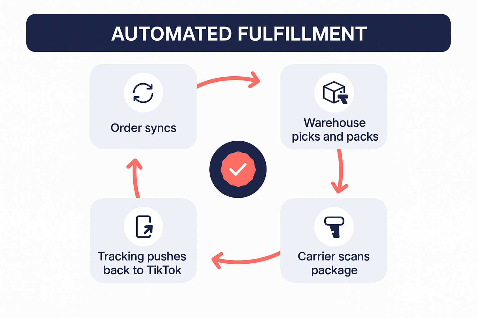 Automated TikTok Shop fulfillment cycle infographic with order sync, warehouse pick and pack, carrier scan, and tracking steps.
