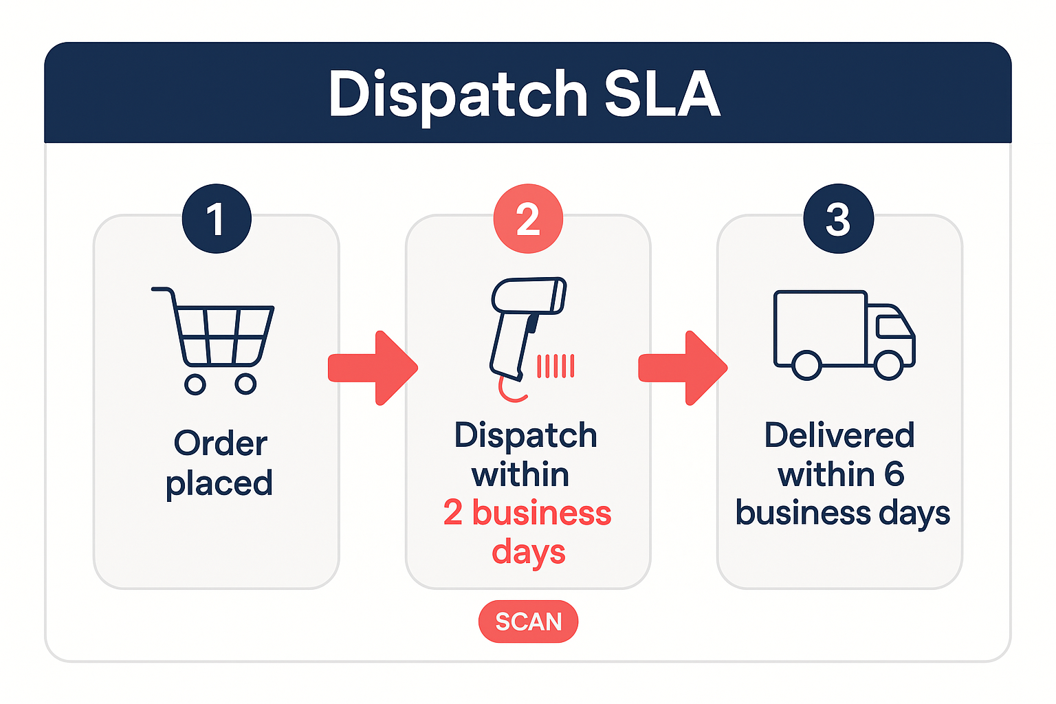 TikTok Shop dispatch SLA timeline infographic showing order placed, dispatch within two business days, and delivered steps.