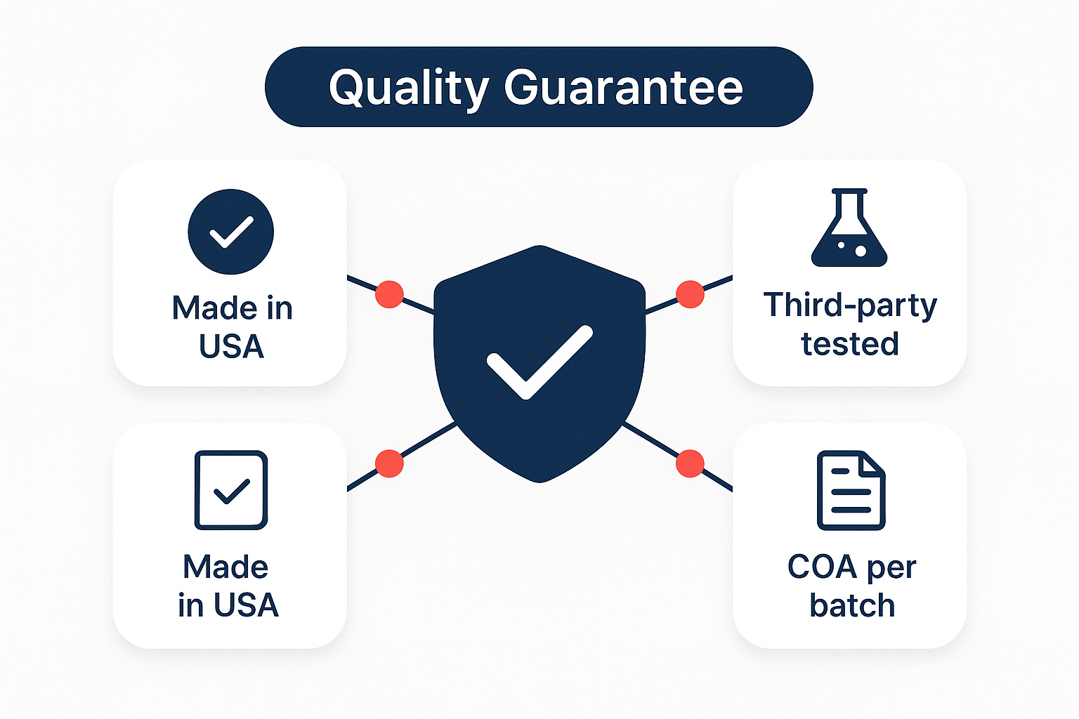 Quality shield diagram showing GMP certified, third-party tested, COA per batch, made in USA