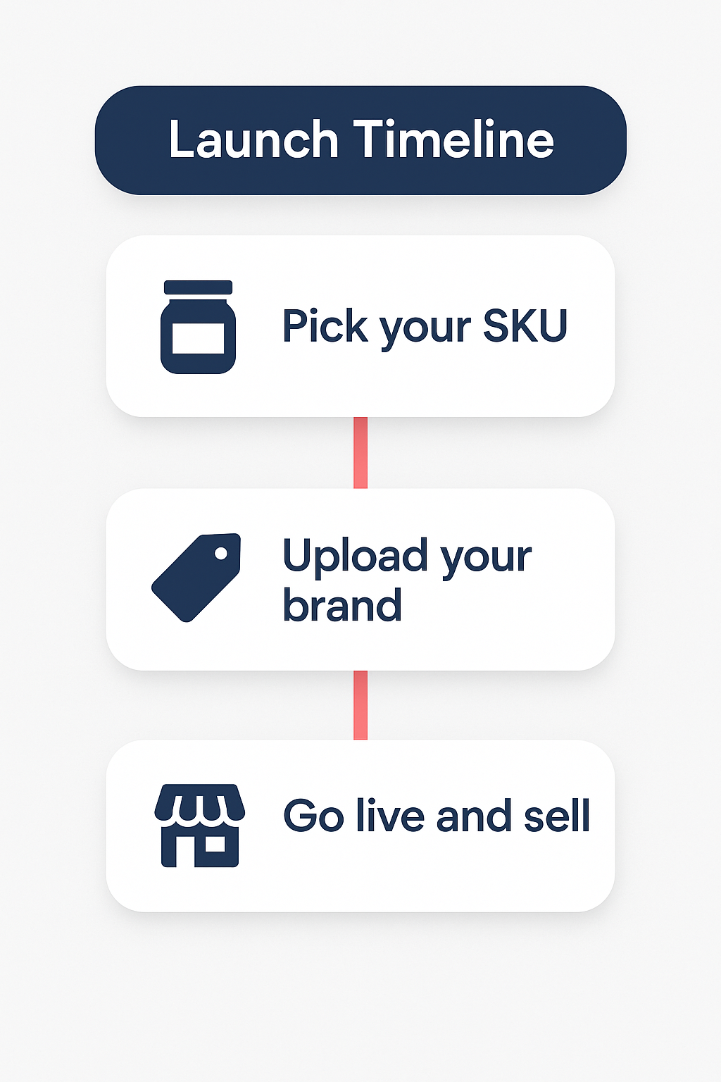 Pre-workout brand launch timeline: pick your SKU, upload your brand, go live and sell