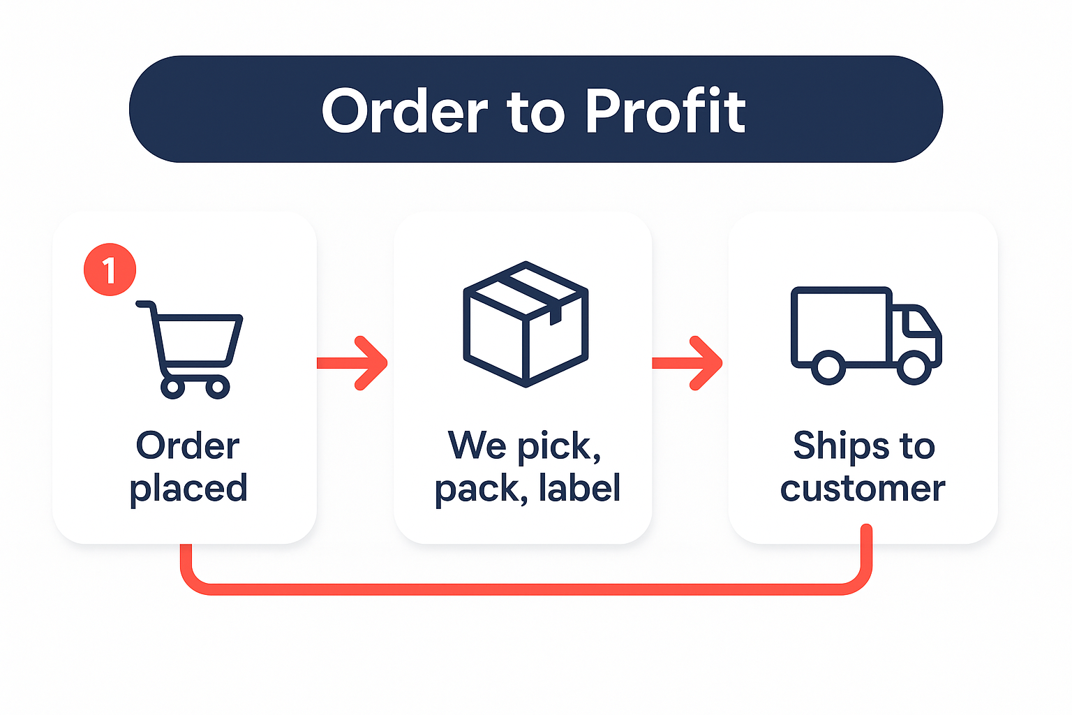 order to profit flow for white label pre-workout dropshipping with Rocktomic